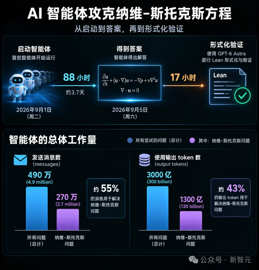 AI又拿下一个千禧年难题?OpenAI总裁亲口证实「进展重大」