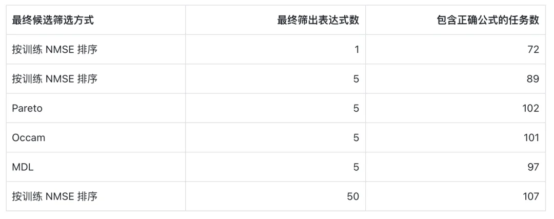 LLM终于学会推公式了!博世x清华推出FunctionEvolve:LLM-SRBench提升3.6倍,AI-Feynman满分