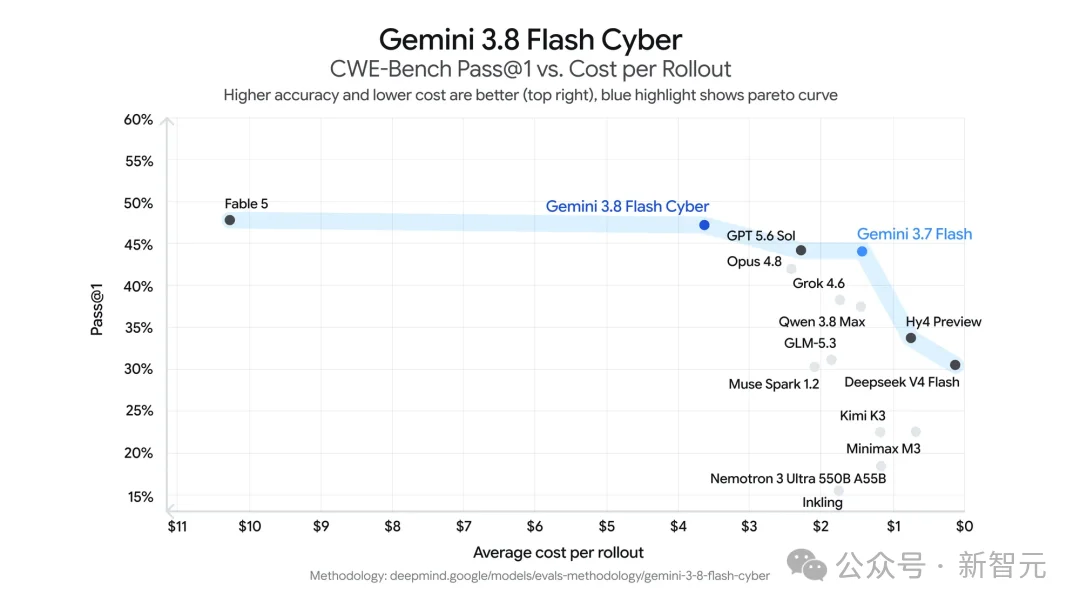 突发！Gemini 3.8登顶，谷歌迈出RSI一大步