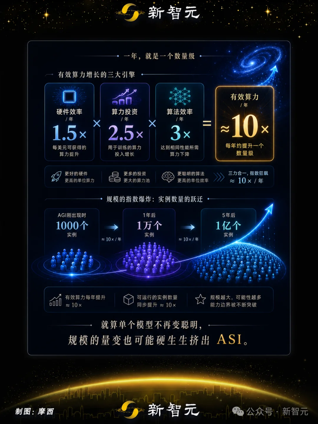 谷歌官宣3万字路线图:1亿人类水平的AI就是ASI!