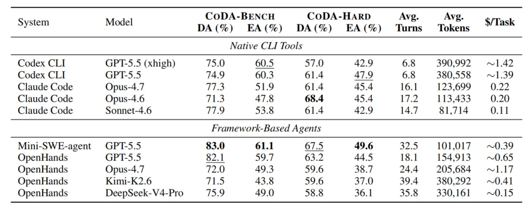 把Agent丢入1000+文件:人大CoDA-Bench揭示Code Agent瓶颈