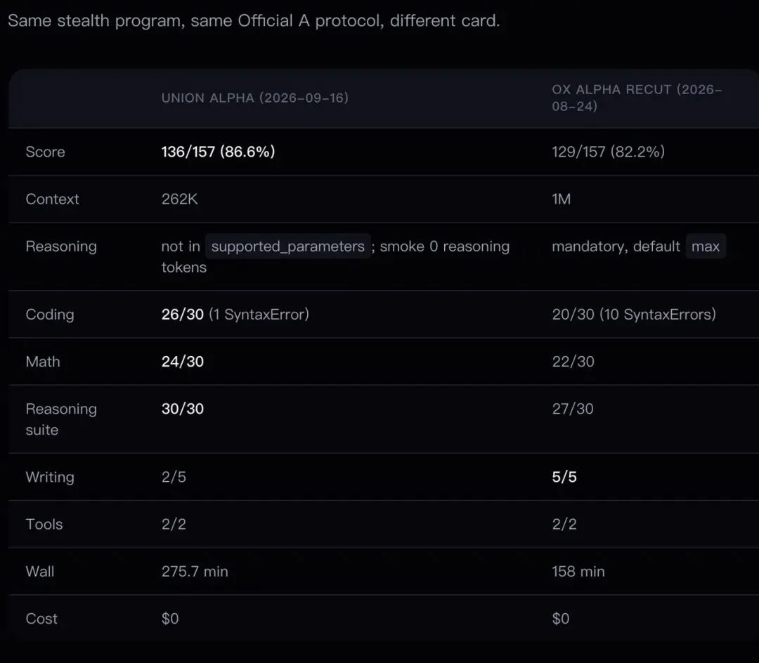 神秘模型 Union Alpha 突袭!上线首日跑掉20亿Token,部分网友实测称性能直逼 Astra