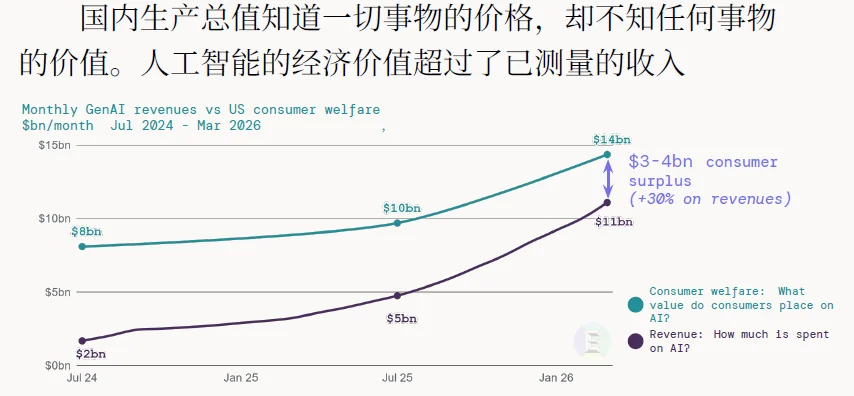 解读 | 2026全球AI经济全景:千亿营收、万亿开支,繁荣背后的三重核心矛盾