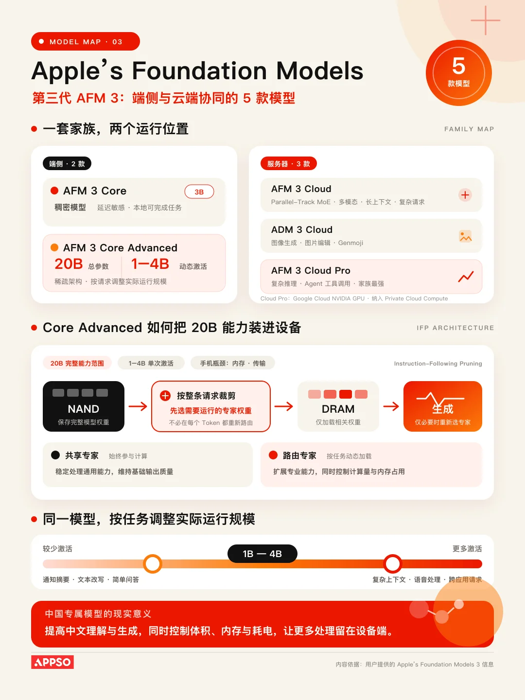 国行 iPhone 用上 AI 不远了,揭秘苹果如何打造「中国特供」模型