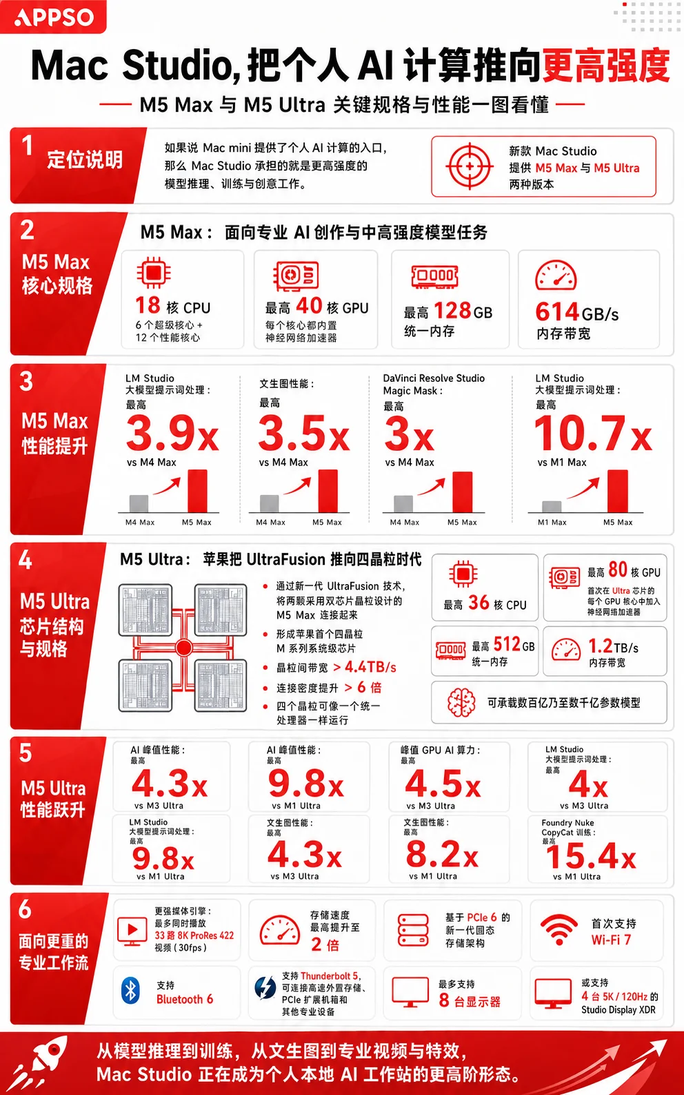 刚刚，新款 Mac mini 发布！价格大涨2500元，苹果第一次为 AI 造电脑