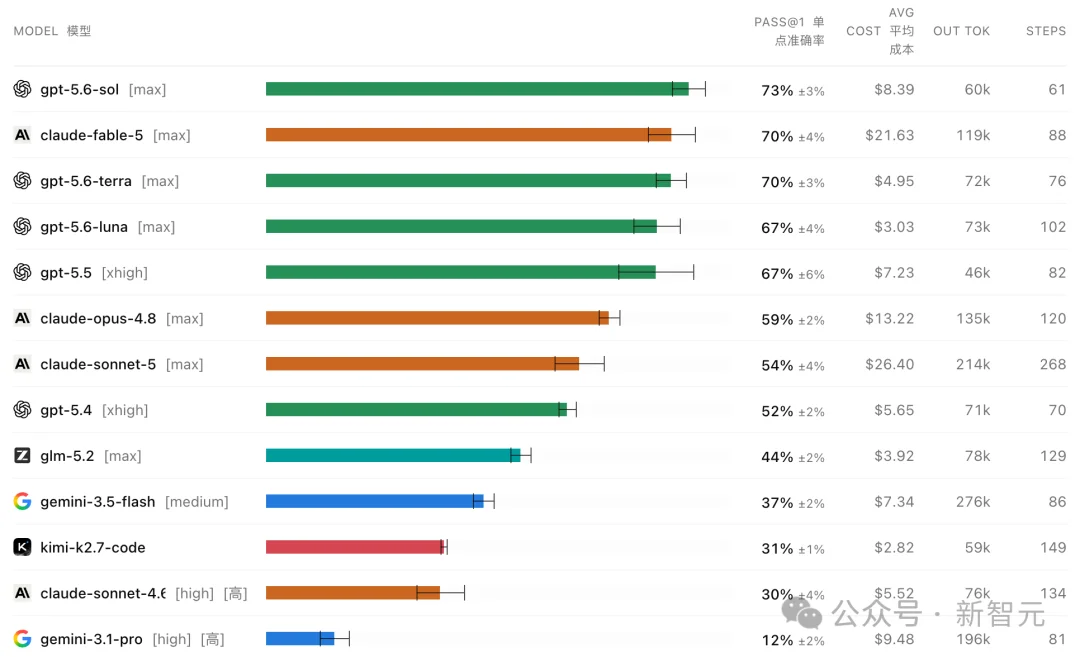 全球办公AI王座易主!GPT-5.6接管微软全家桶,数亿打工人集体换脑