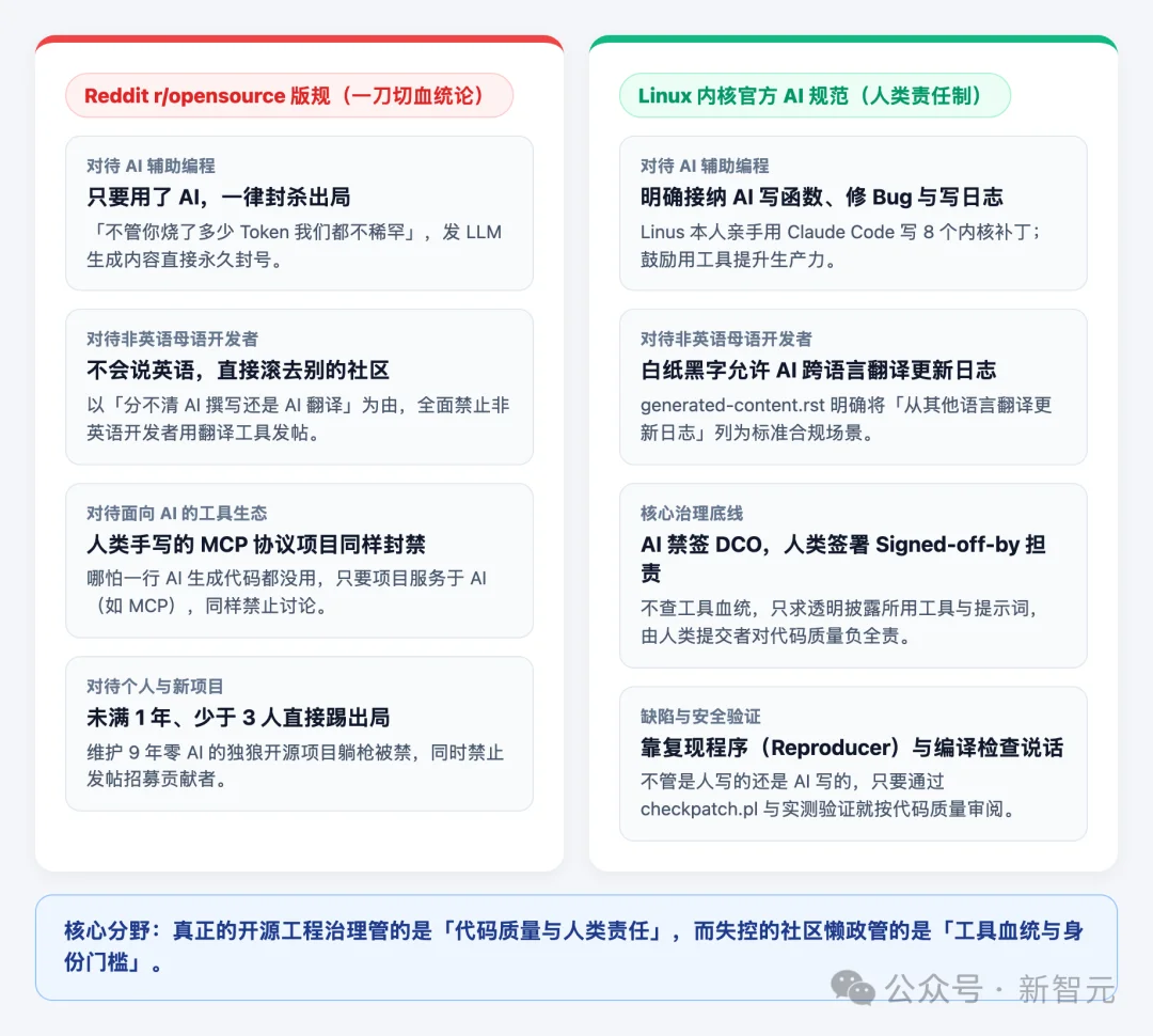 刚刚,Reddit最大开源社区全面封杀AI!Linux和Python被除名