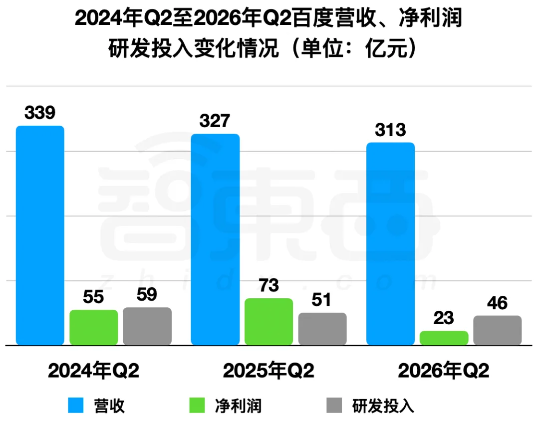 百度，二季度靠AI挣了125亿
