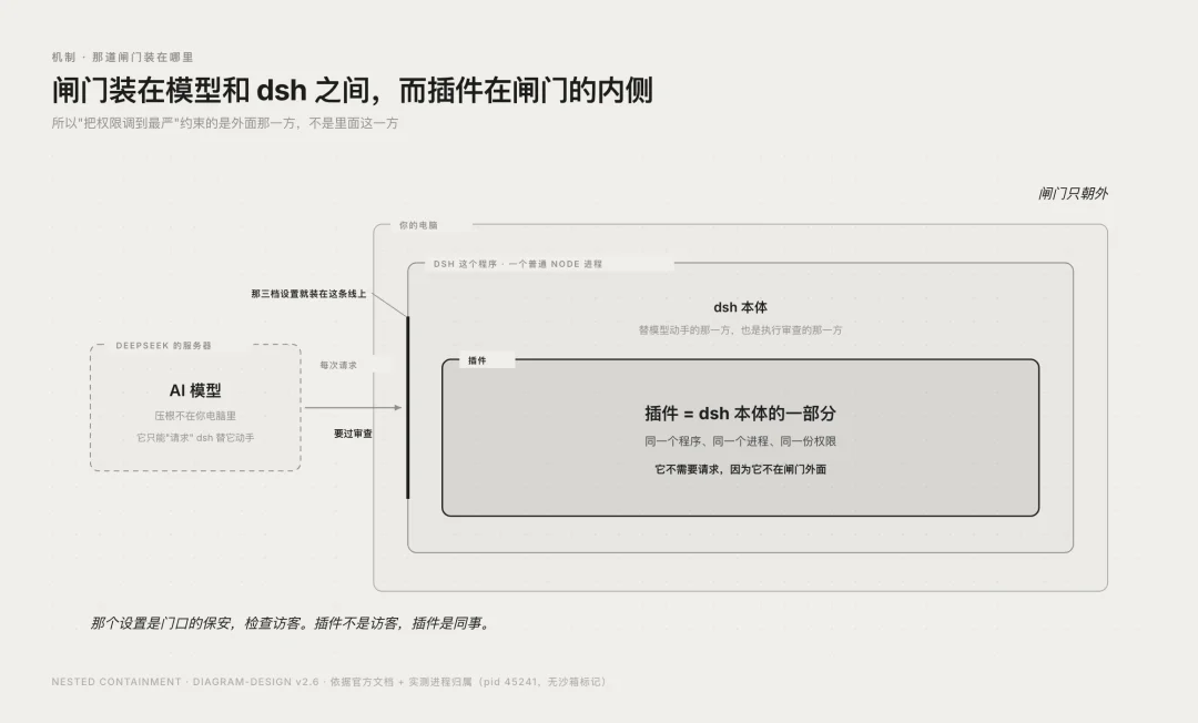 我们拆了 1.1 万个 DeepSeek Harness 插件,发现官方几乎没有建立插件治理机制