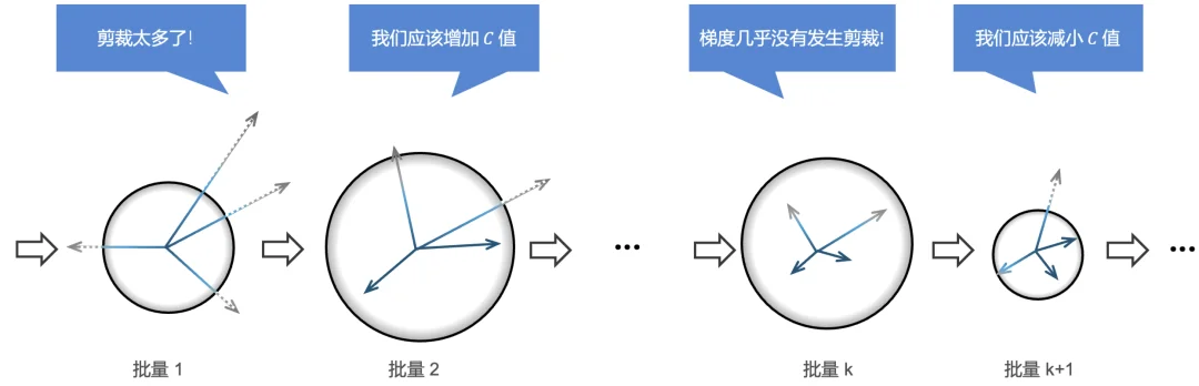ICML 2026 Spotlight | AI隐私训练时,那个最难控制的「阀门」能自动调节吗?