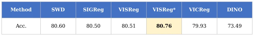 Yann LeCun连续转发并高度认可的VISReg,到底强在哪?