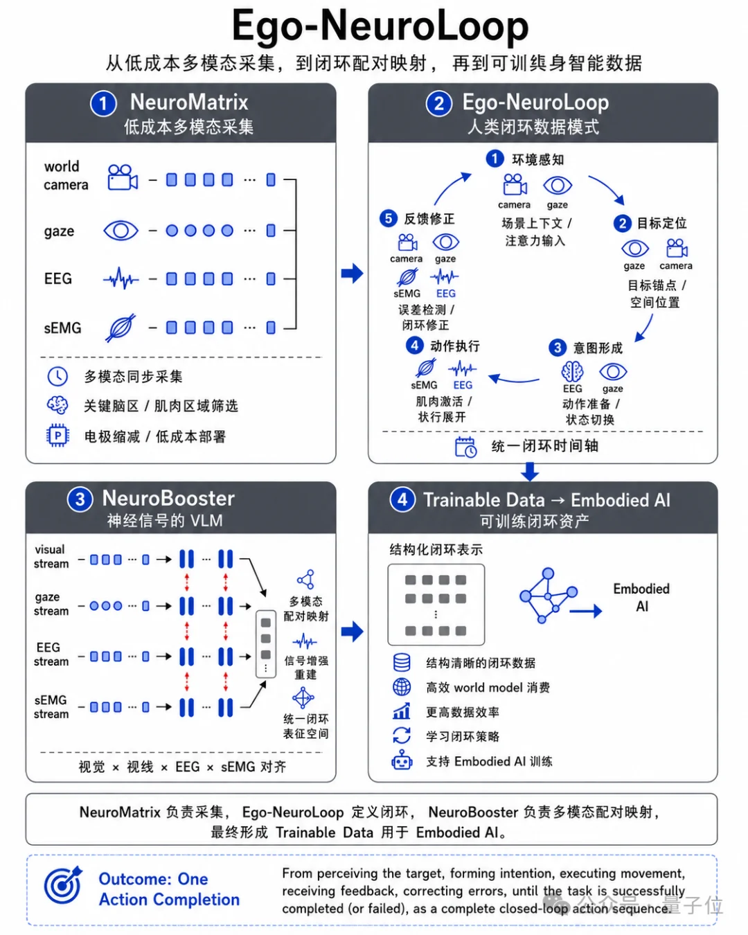训练世界模型,开始从人类的肌肉和脑子里偷师了
