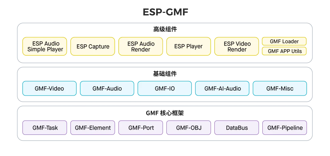 ESP-GMF v1.0 正式发布:一站式构建音视频与 AI 应用