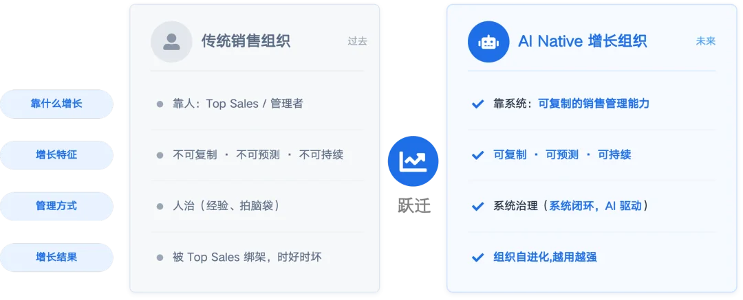 独家|APTSell获DCM数百万美元投资,AI CSO第一次接管销售管理,业绩增长近40%