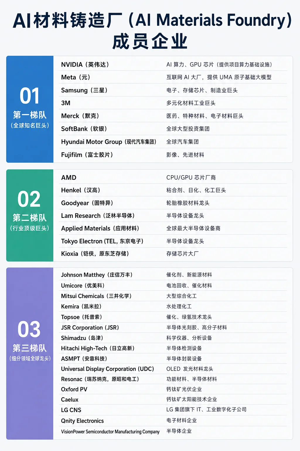 阵容炸裂!全球最大AI材料超级工厂来了,英伟达Meta三星已上车