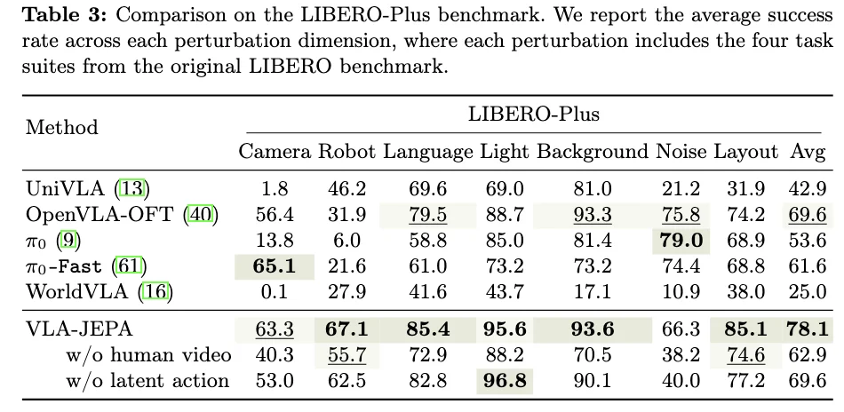 LeCun、谢赛宁转发的世界模型与VLA共融方案:中关村学院ECCV2026—VLA-JEPA