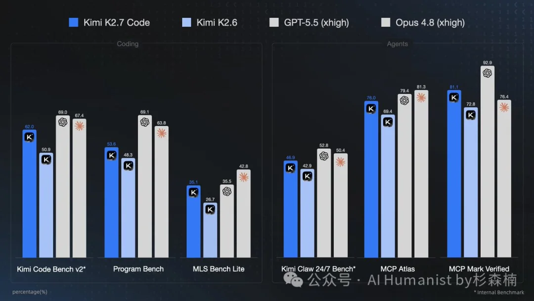 如何用 6 倍速 Kimi K2.7 Code,做「小红书端到端排版 Skill」?