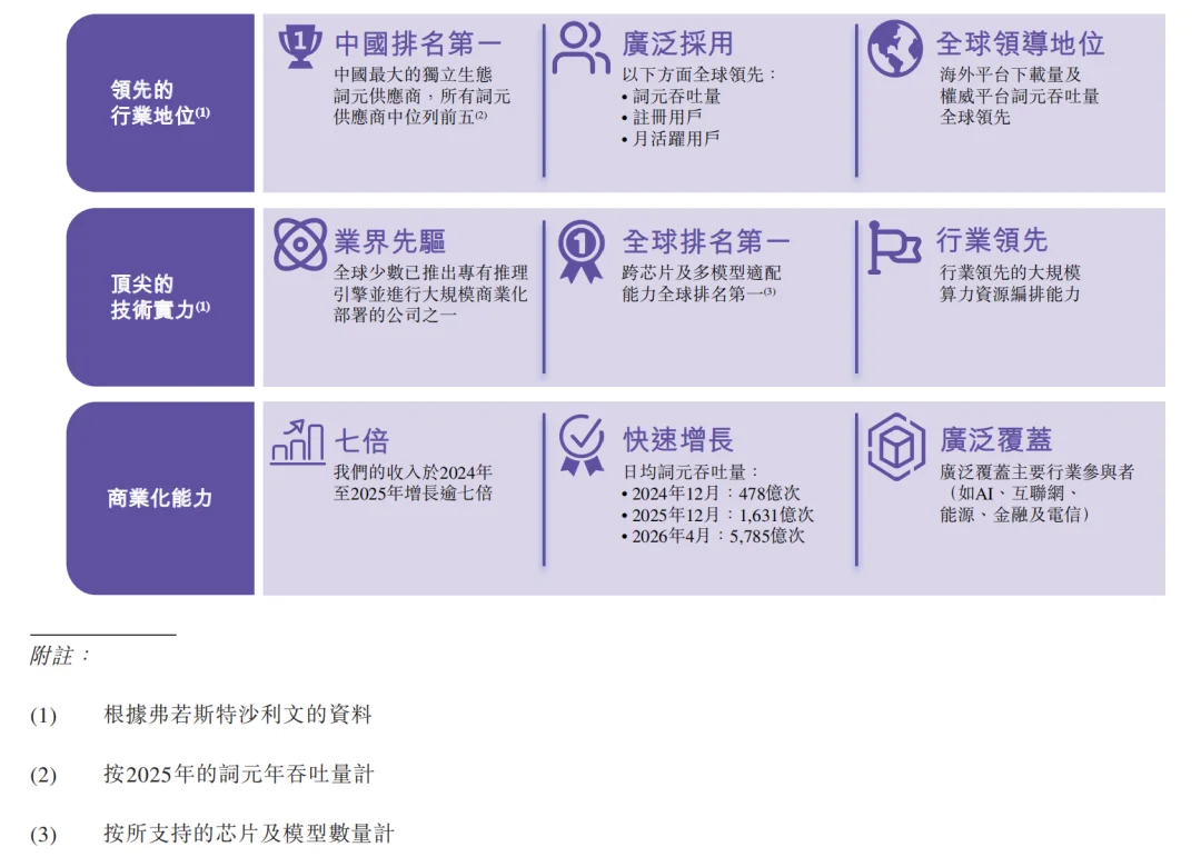 刚刚，中国最大独立Token工厂又融资，年内已融29亿