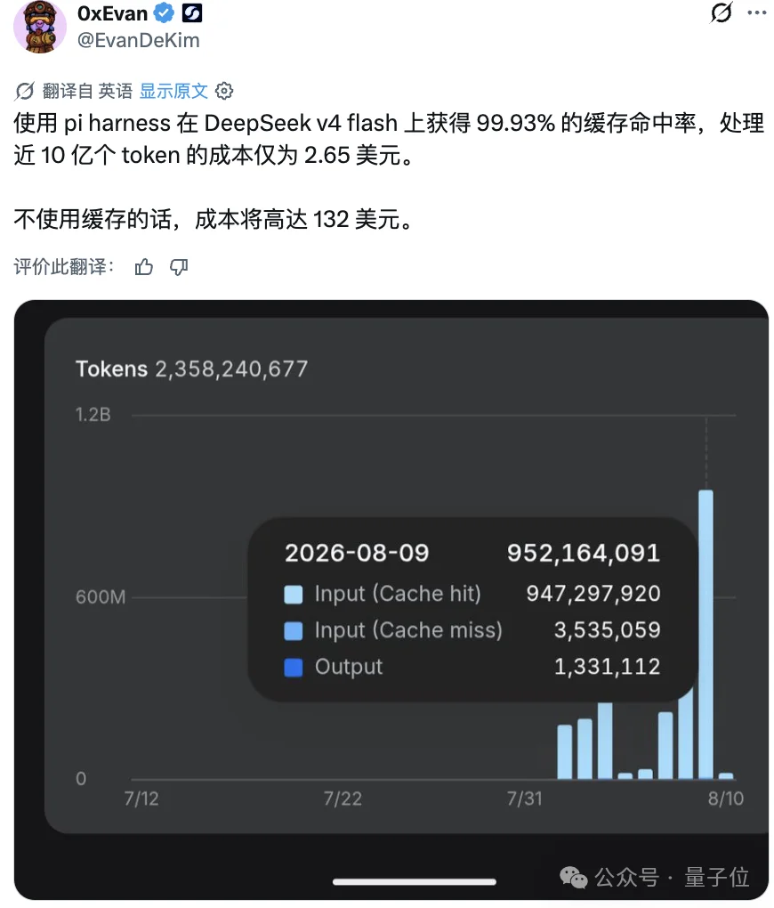 缓存命中率99.93%!DeepSeek最适合的Harness来了,GitHub狂揽8.6万Star