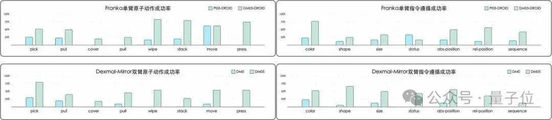 Zero-Shot提升31%!原力灵机DM0.5登场,15万小时数据喂出