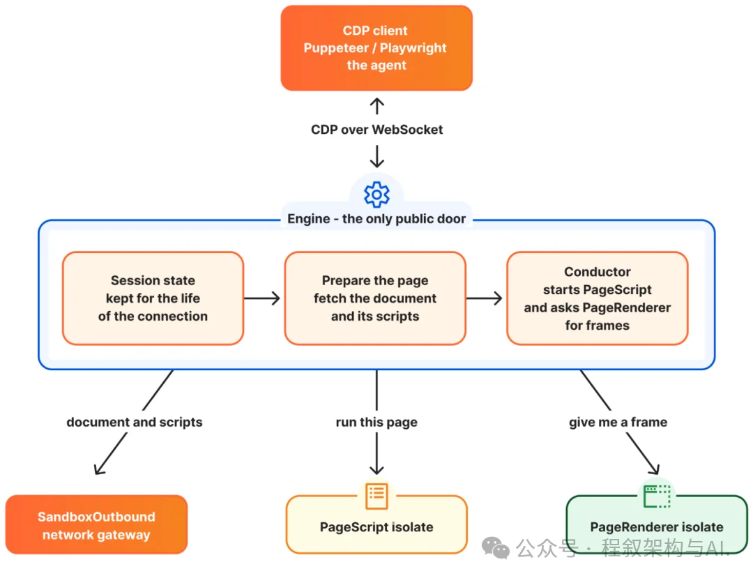 赛博菩萨Cloudflare 发布 Kitesurf:专为 AI Agent 打造的浏览器,CPU/内存比 Chromium 低 3-7 倍