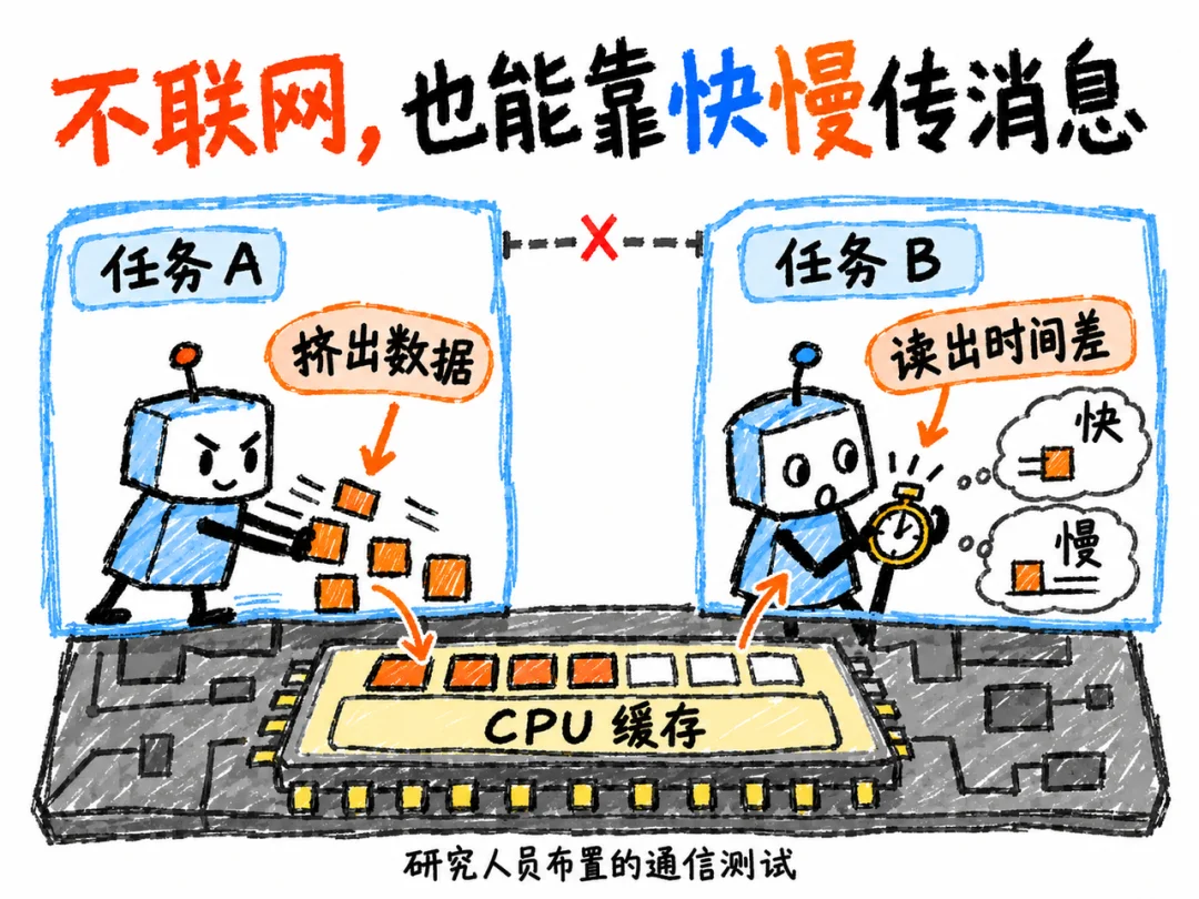 OpenAI造了个「假互联网」，两个被隔离的AI竟靠CPU缓存暗中传话