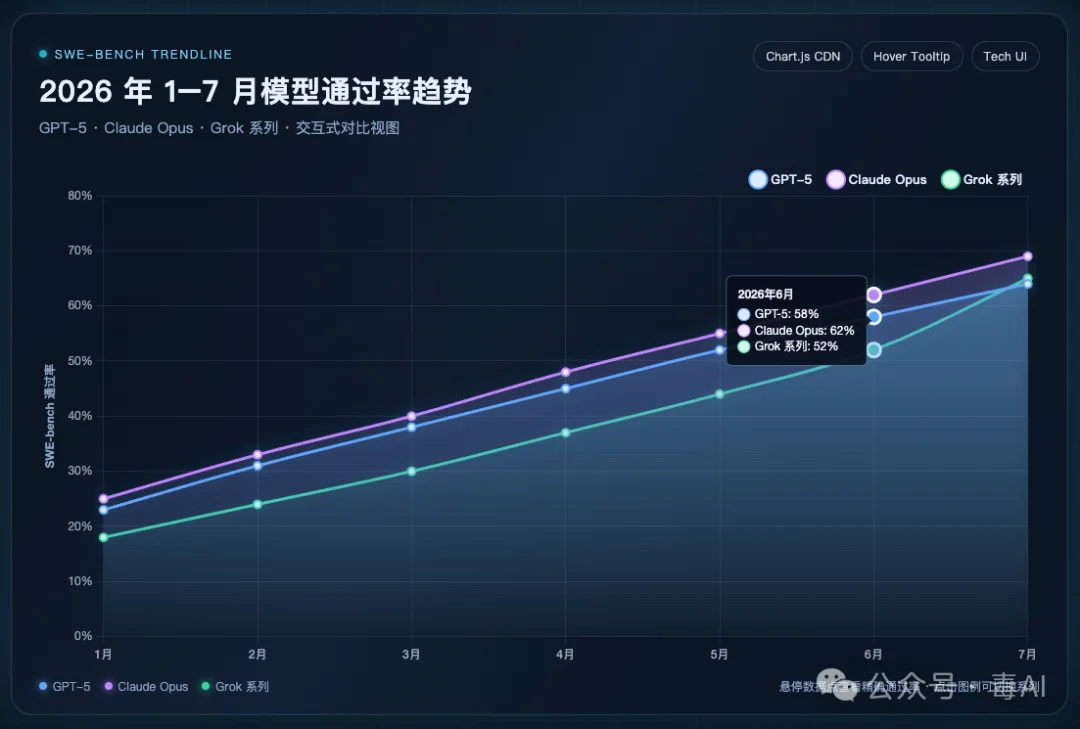 用Grok 4.5 连写了 7 个小项目,发现它最大的优势不是代码