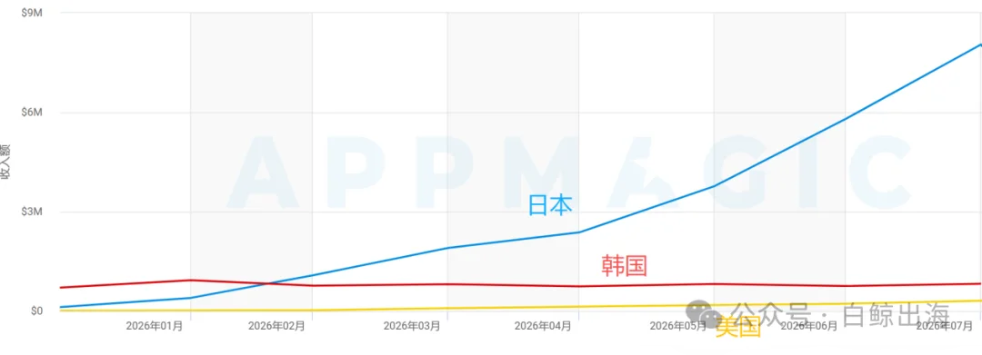 AI陪伴，月流水突破千万美元