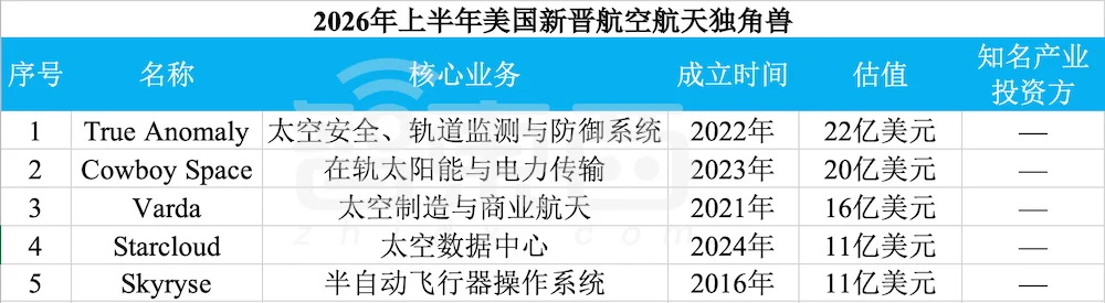 赢麻了!半年83家独角兽诞生,六成是AI公司