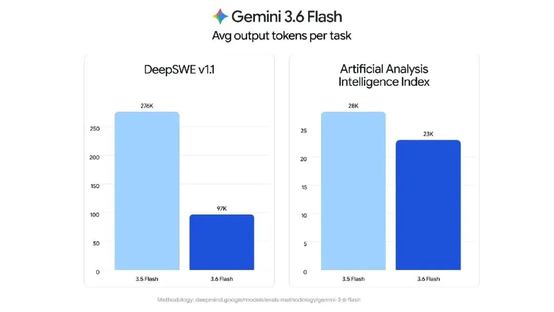刚刚,Gemini 3.6 Flash 正式发布,但网友笑得更大声了