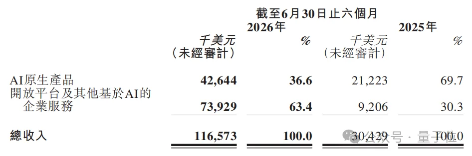 MiniMax ARR暴涨500%,token暴涨2000%!这就是Agent红利吧