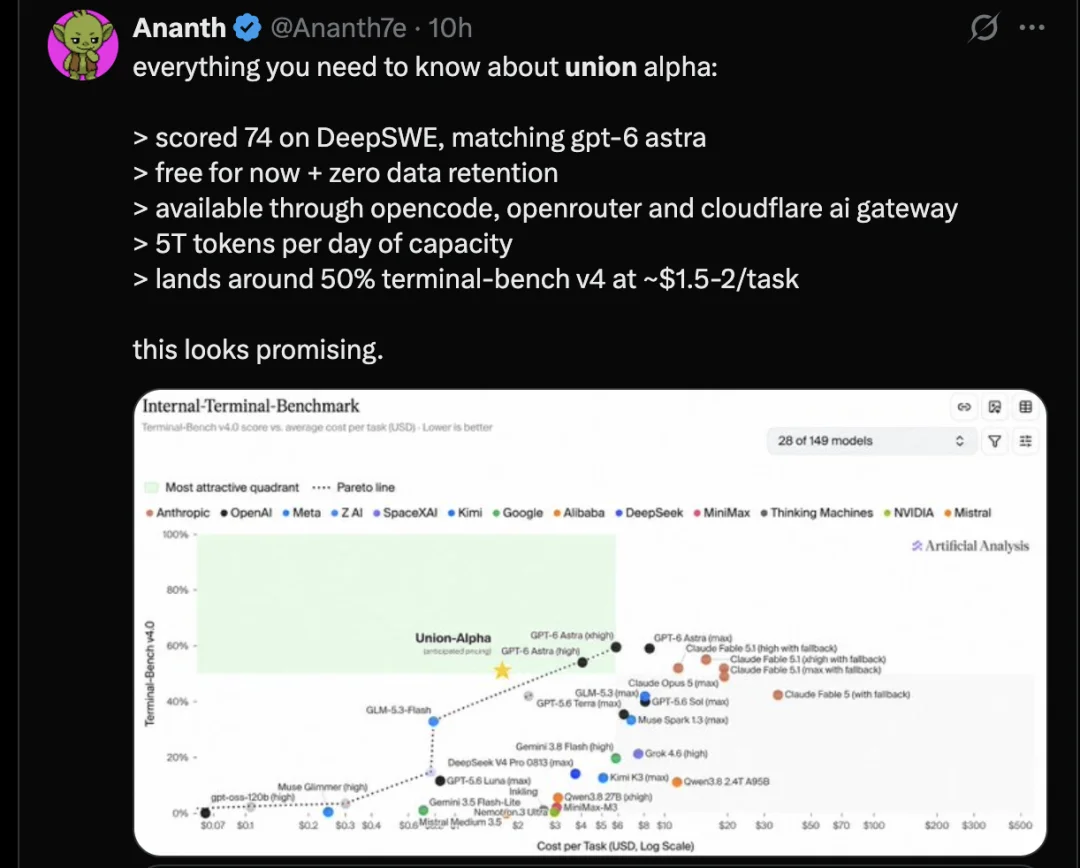 神秘模型 Union Alpha 突袭!上线首日跑掉20亿Token,部分网友实测称性能直逼 Astra
