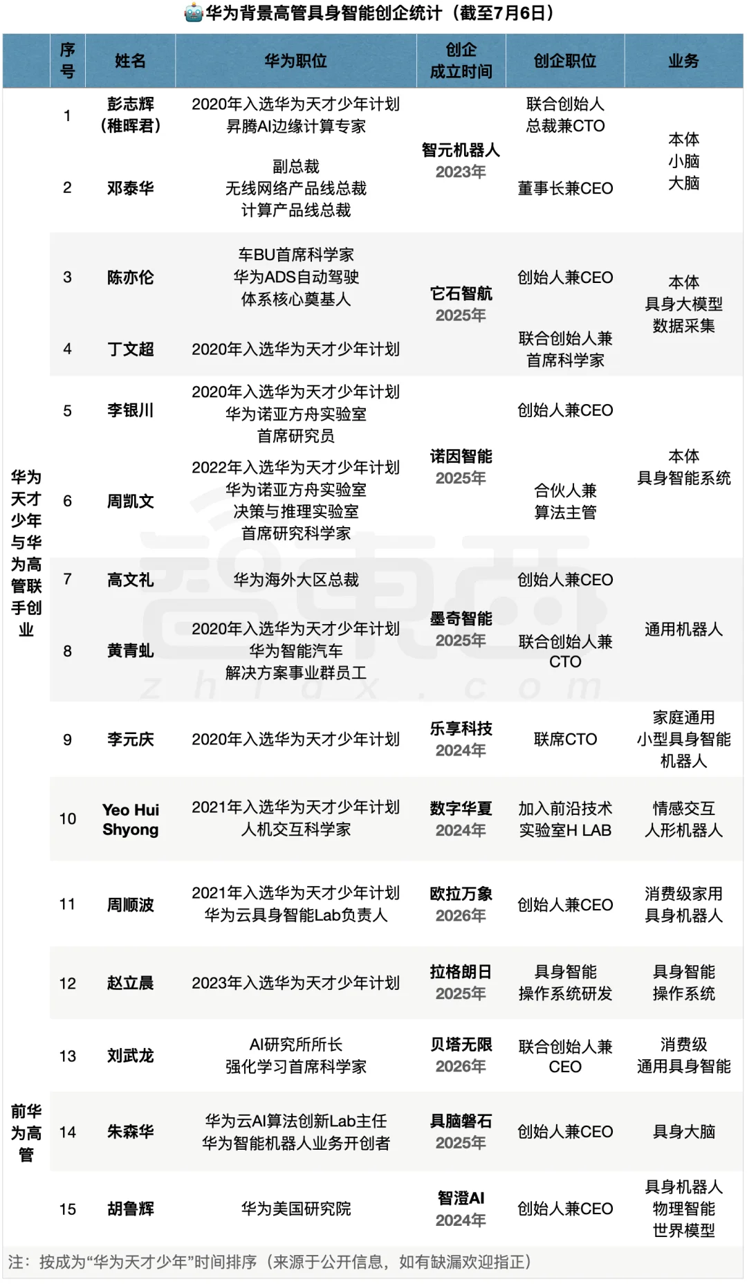 9位华为天才少年,融资超77亿