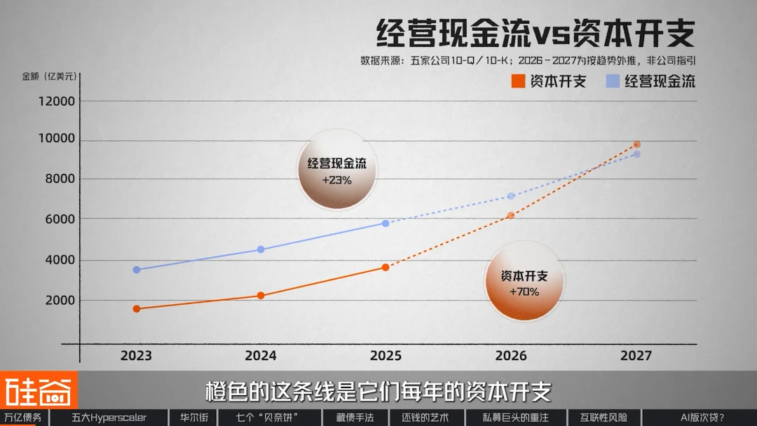 “消失”的万亿债务：深扒数据中心“影子借贷”、GPU金融化与次贷风险